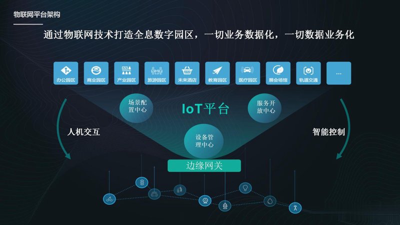 智慧园区网络